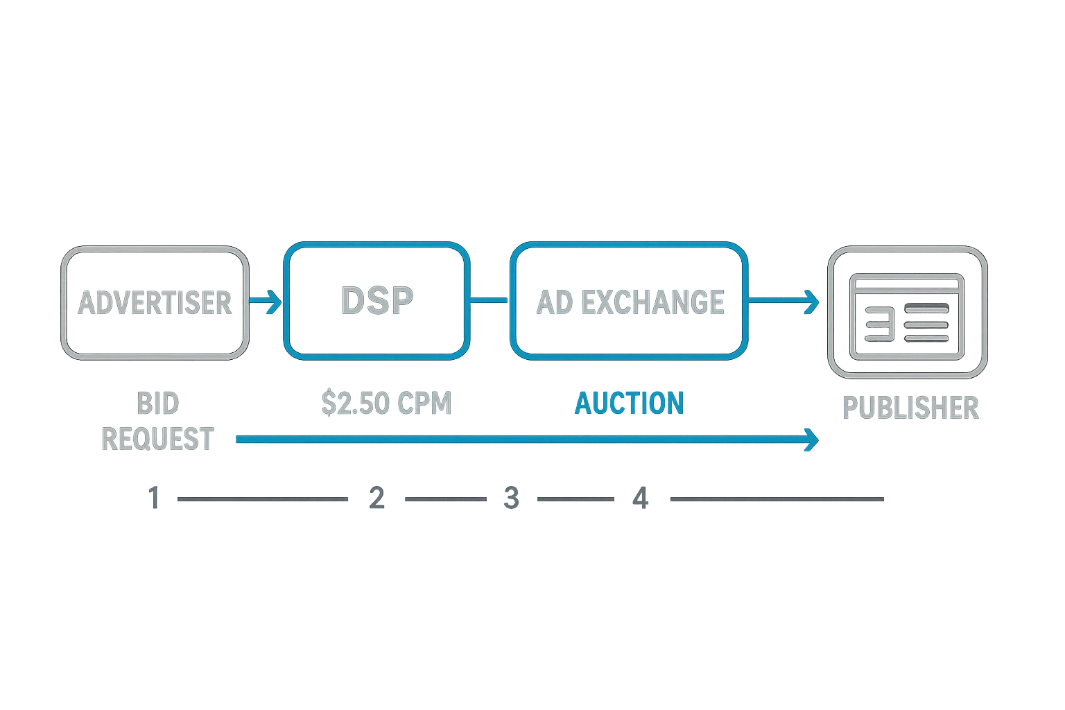An image that shows how DSPs buy inventory from SSPs and ad exchanges during real-time bidding (RTB) media transactions