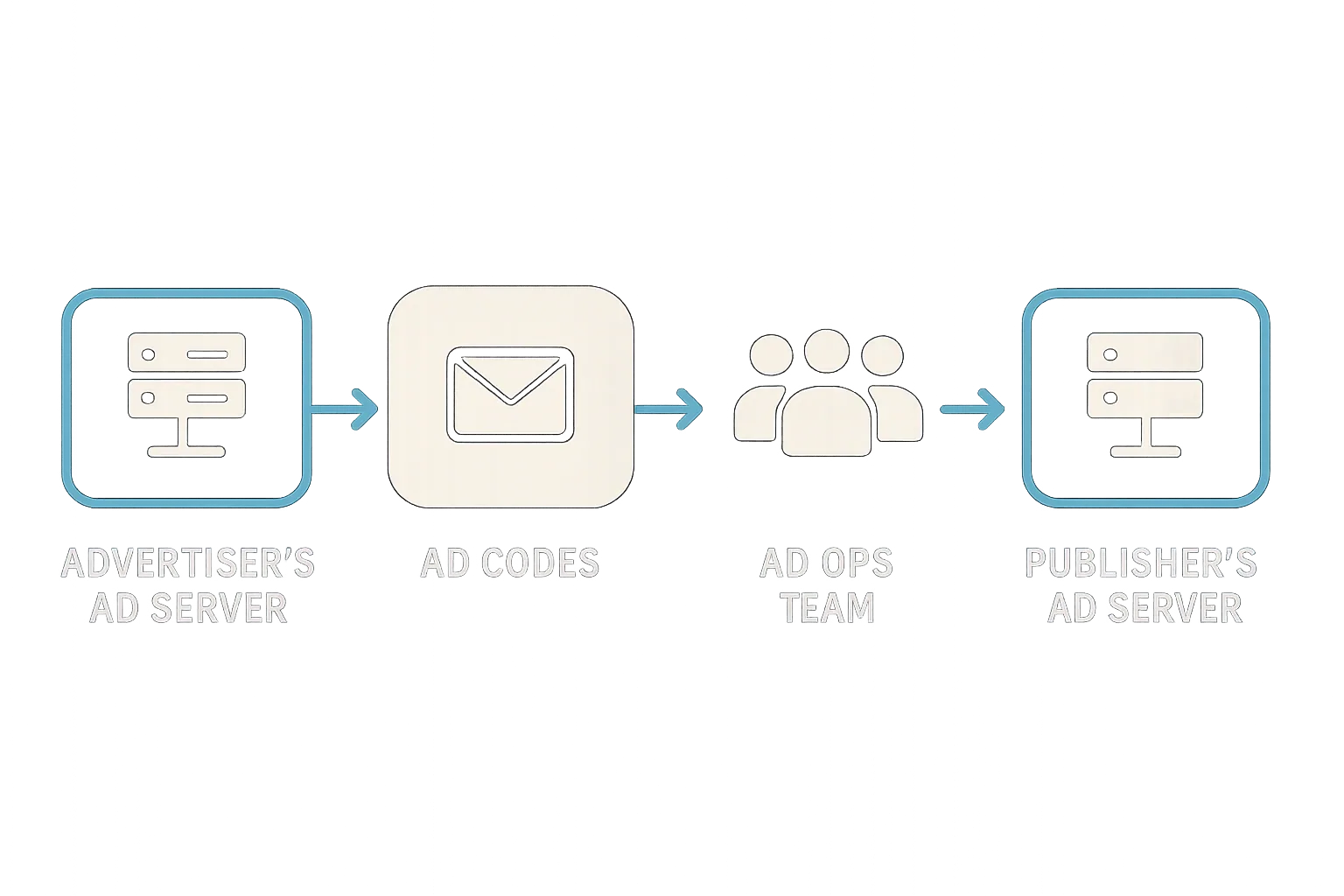 programmatic media-buying process