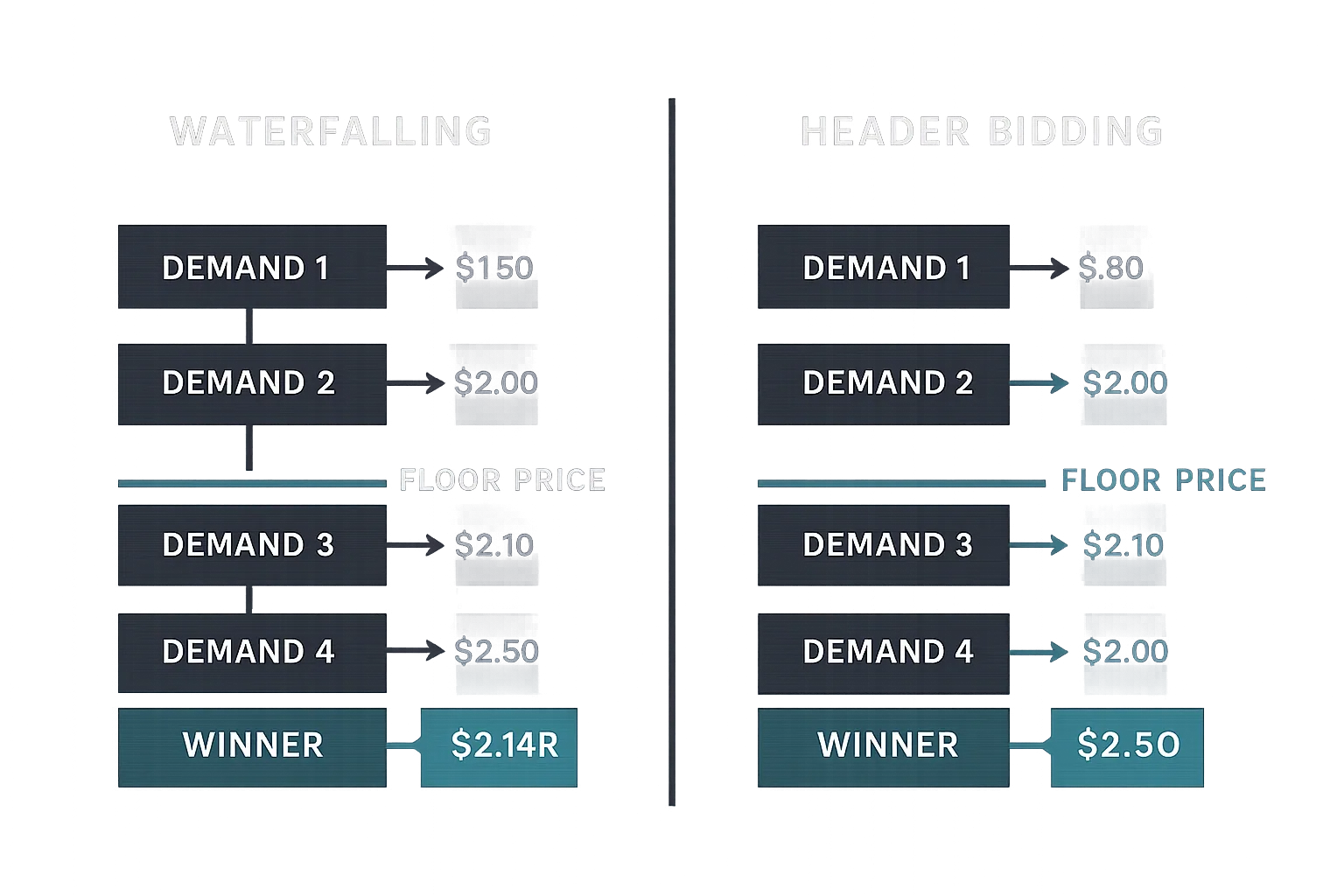 Header bidding vs waterfalling