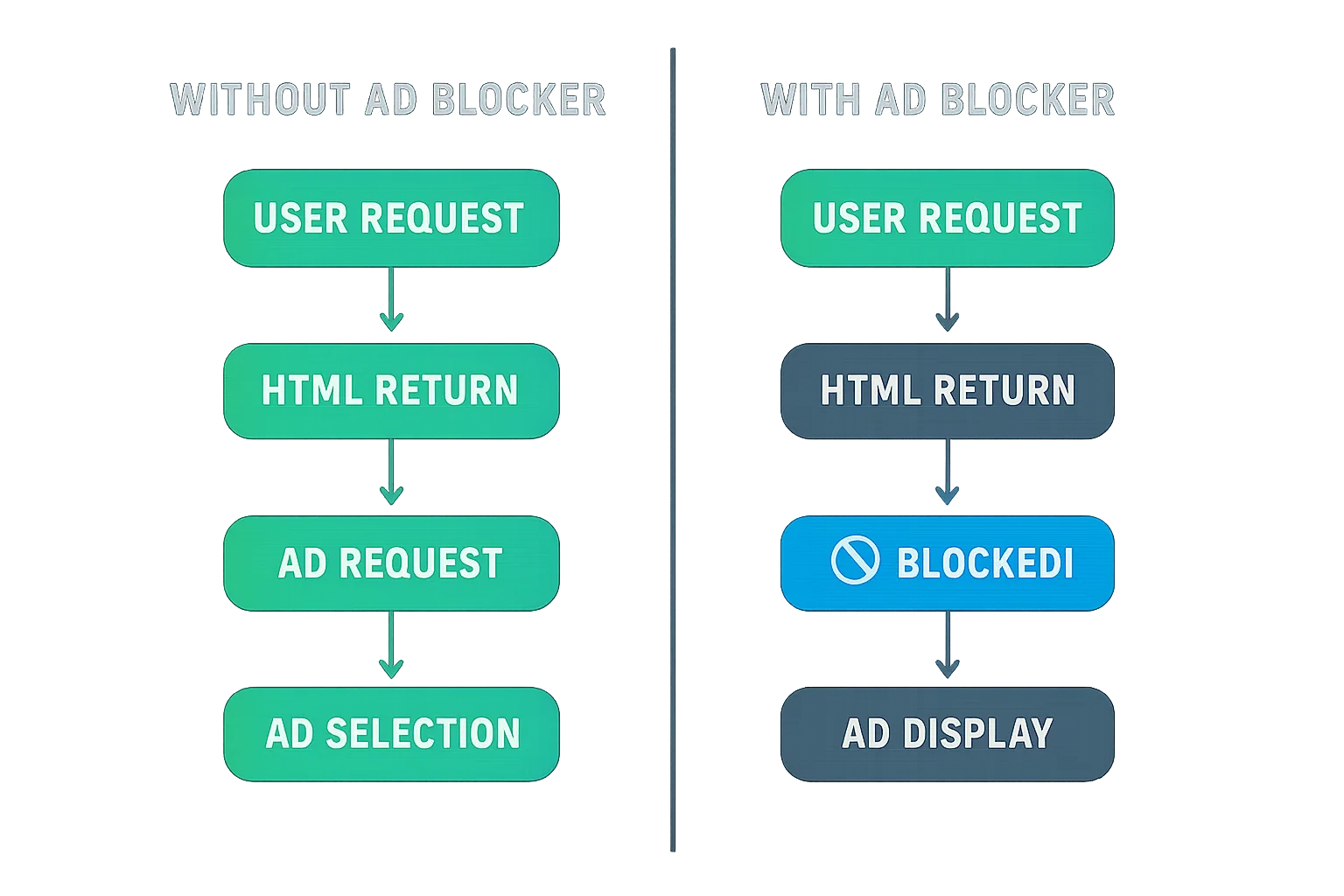 Diagram comparing cookie loading with and without an ad blocker active