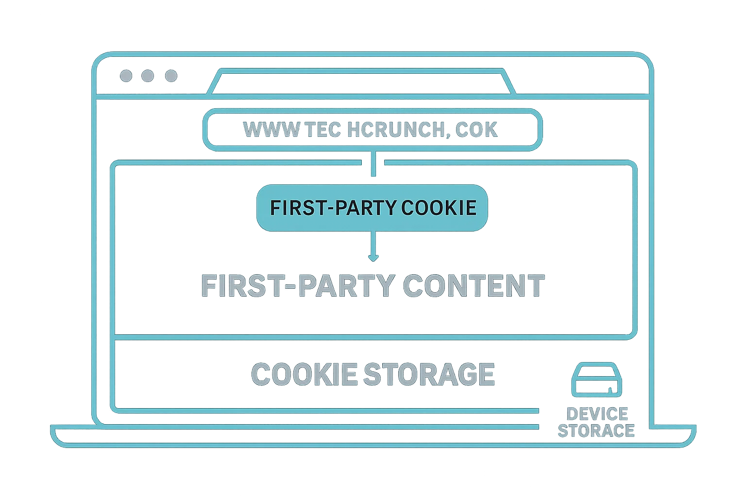 Example of first-party cookie.