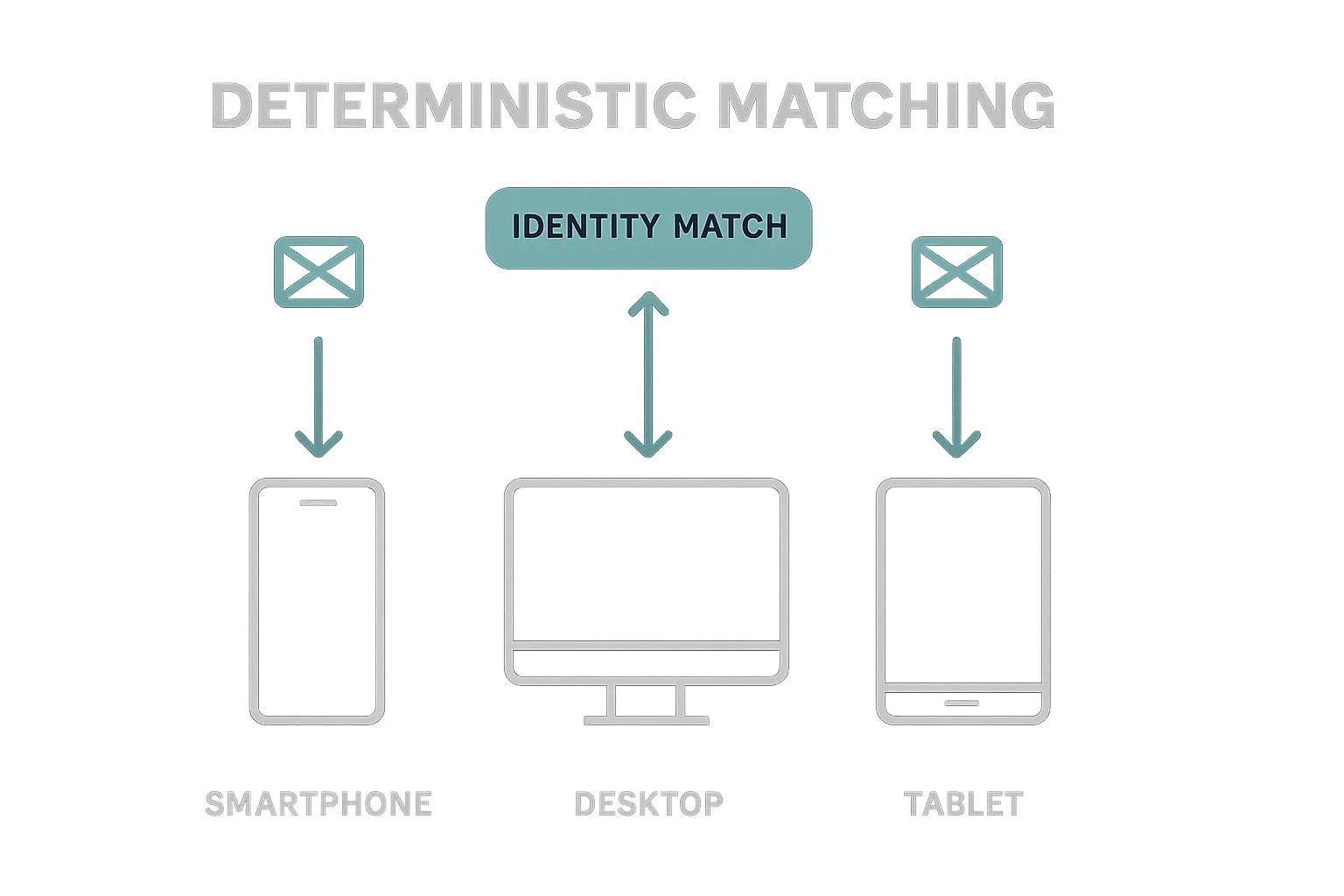 How deterministic matching works.