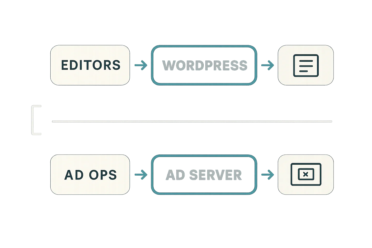 An ad server is to ads what WordPress is to content