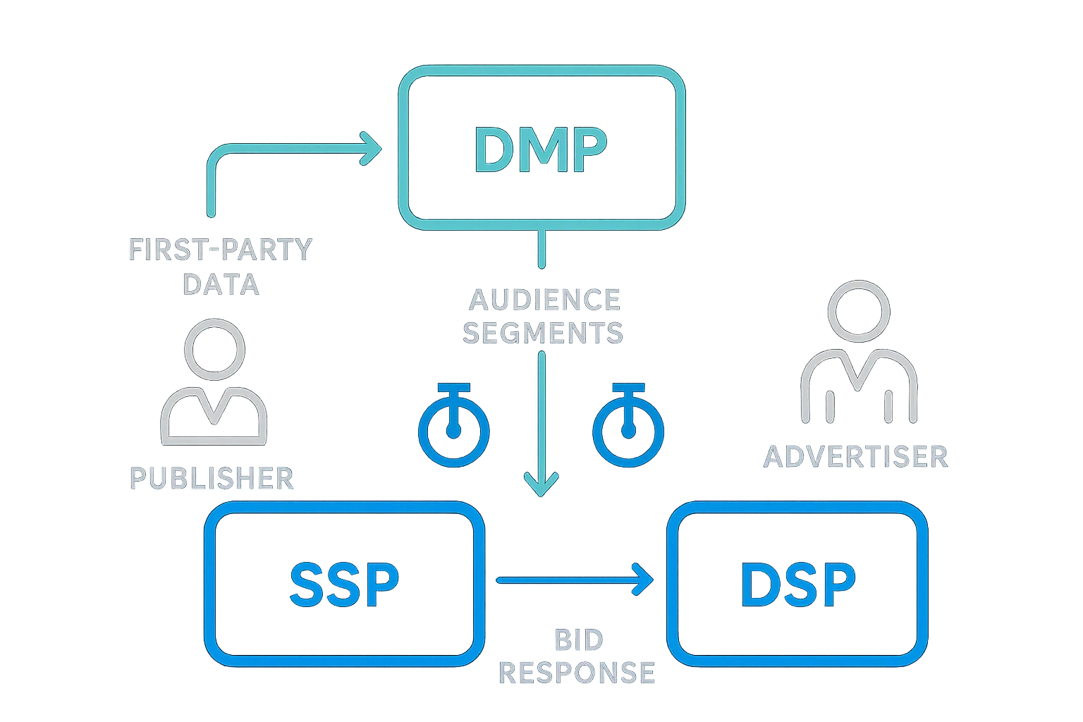 How publishers can improve inventory revenue with a DMP