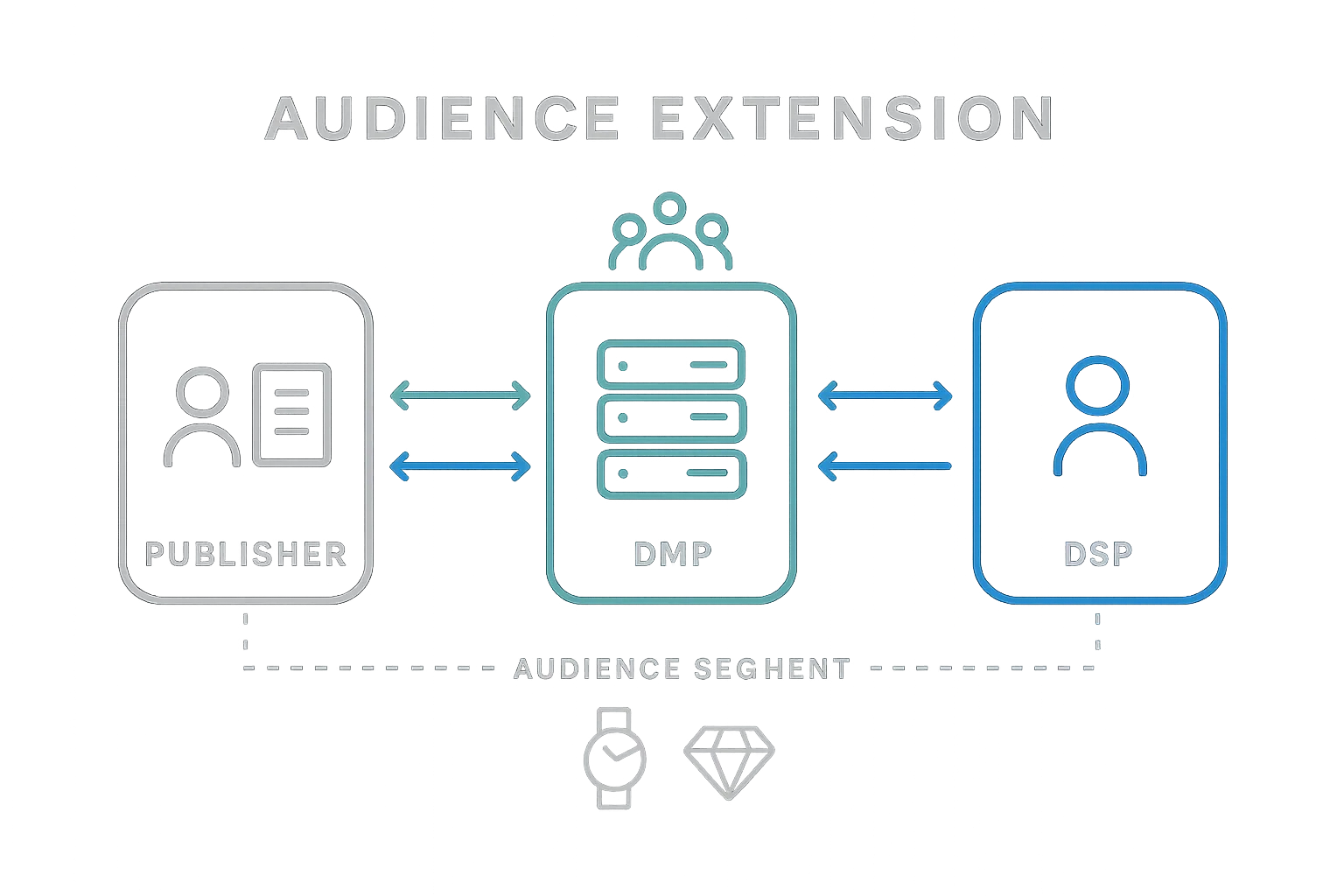 How publishers can perform audience extension with a DMP