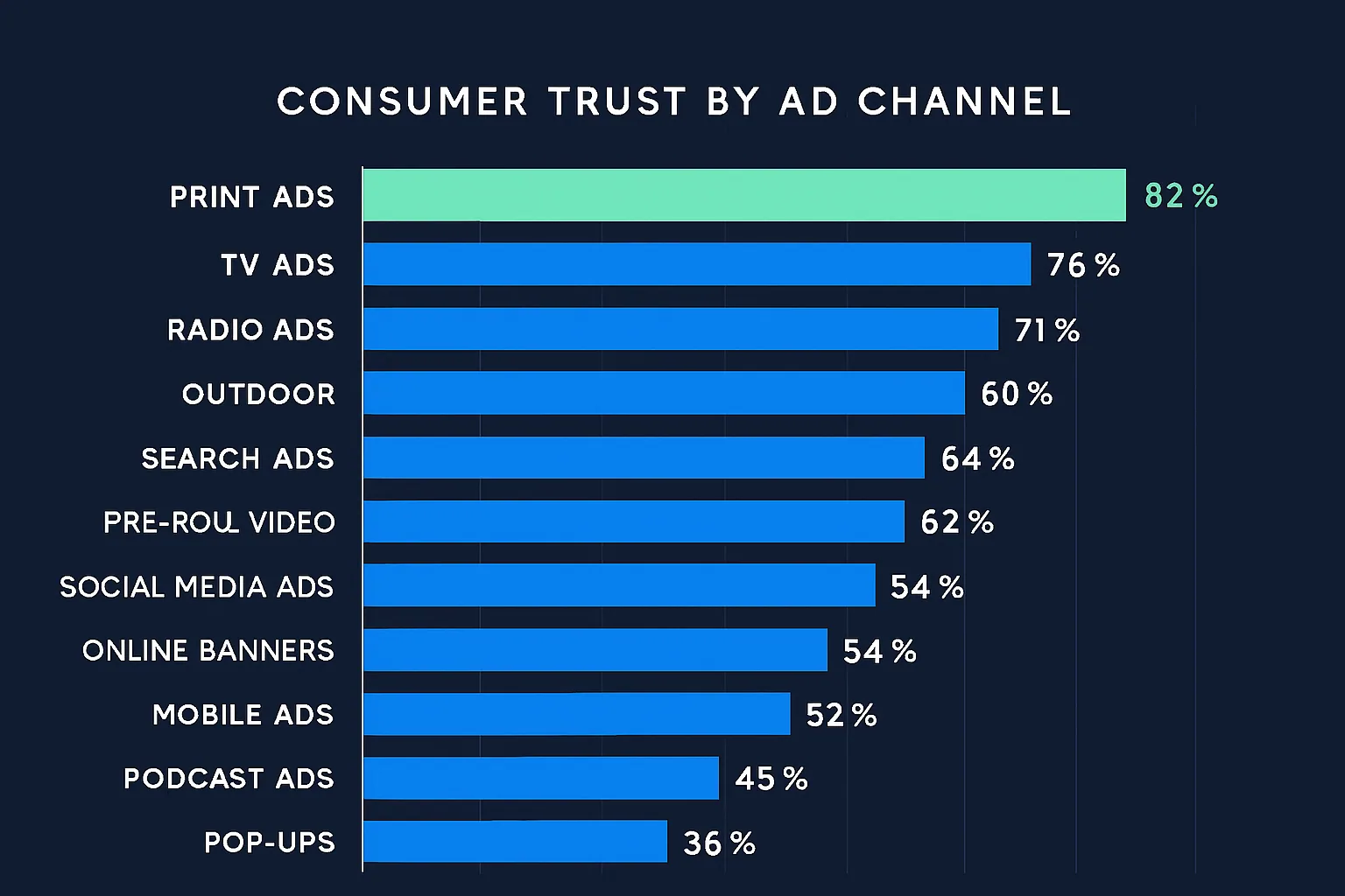 Consumer trust in print advertising
