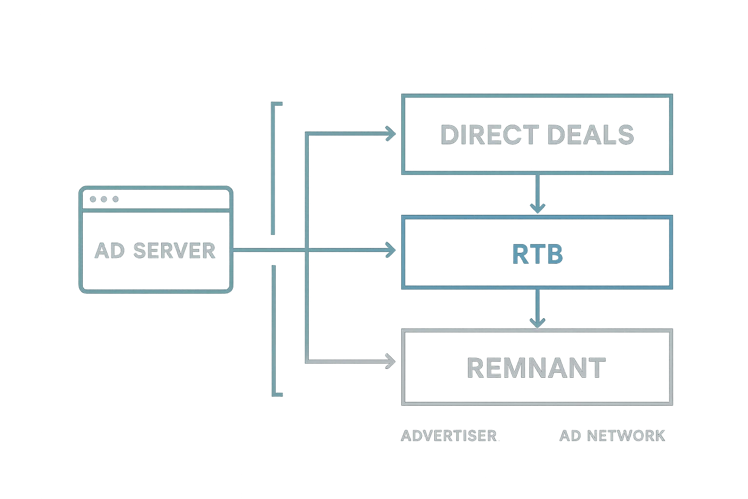 How publisher's waterfall works scenario 1