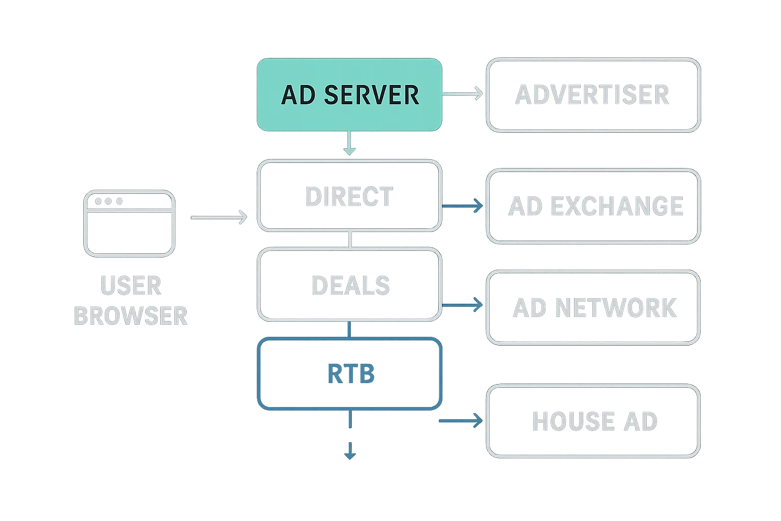 How publisher's waterfall works scenario 3