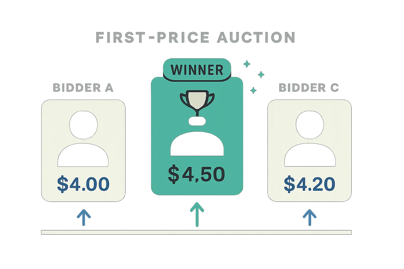 first-price-auction